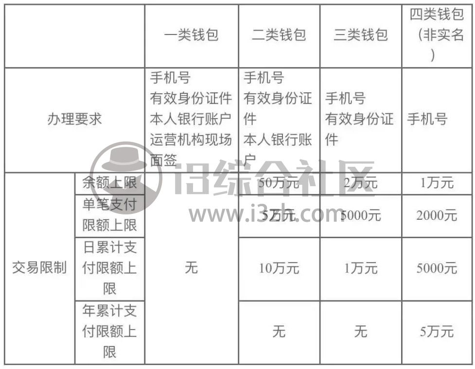 图片[5] | 数字人民币（试点版）上线，超安全的钱包！附尝鲜下载！ | i3综合社区