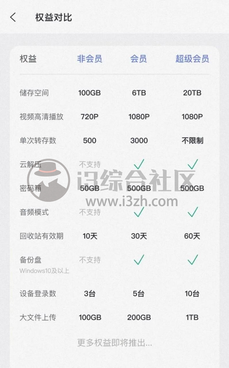 图片[2] | 阿里云盘小白羊版，突破阿里云盘的会员限制？不，比会员还强！ | i3综合社区
