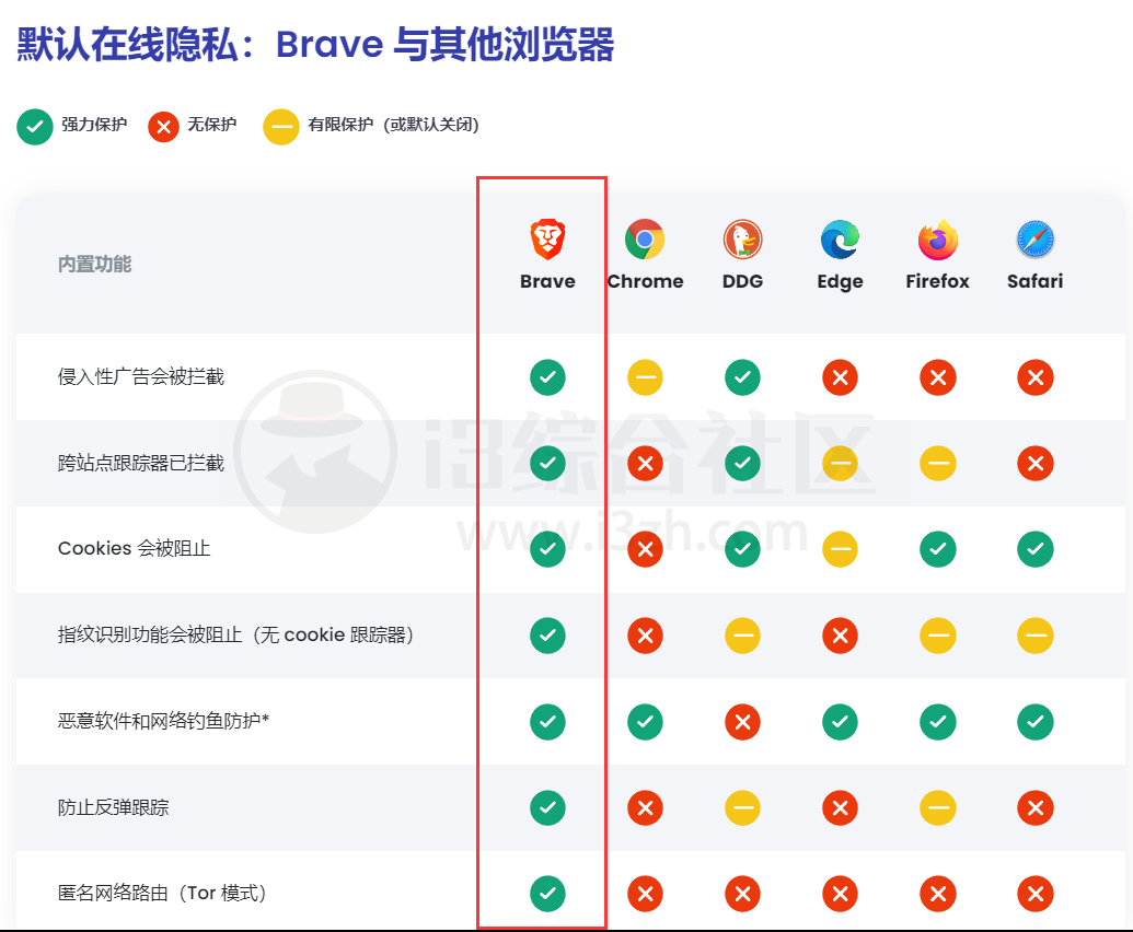 图片[8] | Brave Browser、Tor Browser，号称为隐私保护和线上自由而战的浏览器！ | i3综合社区